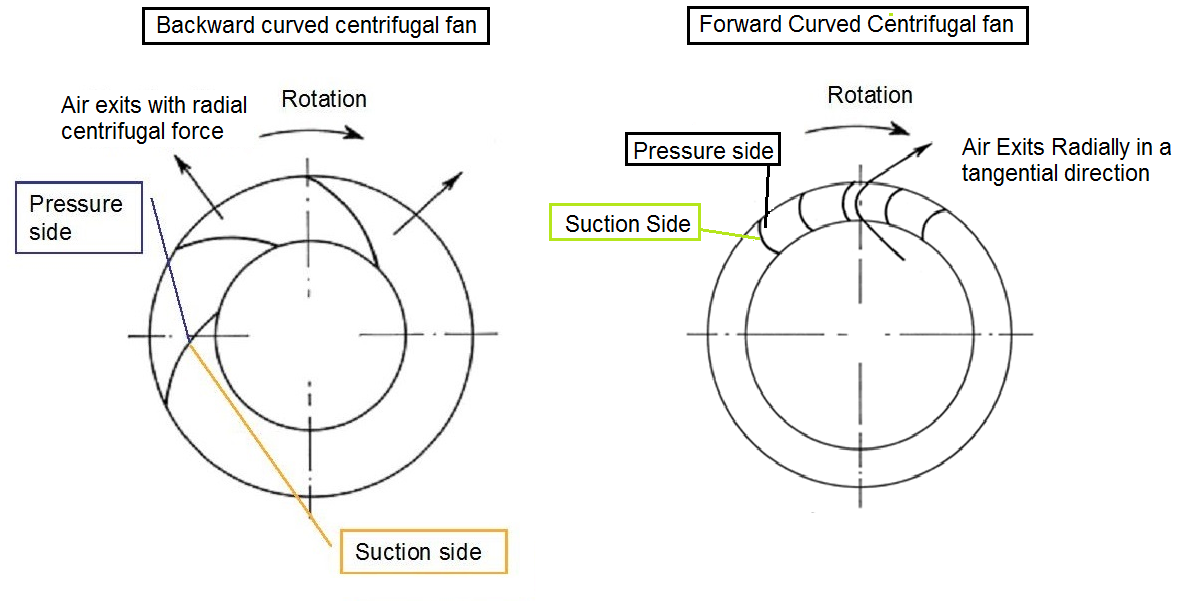 centrifugal fan blade design